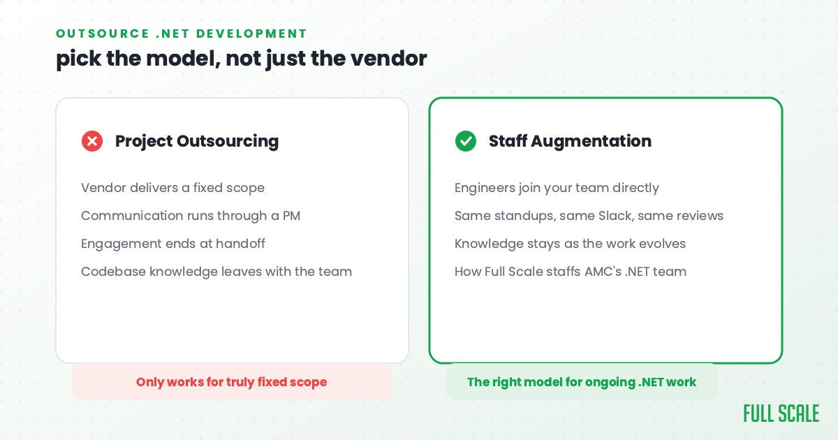 Outsource .NET development decision: project outsourcing (fixed scope, PM relay, ends at handoff) versus staff augmentation (engineers join your team, the model Full Scale uses to staff AMC Theatres' .NET team)