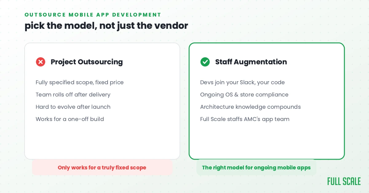 Project outsourcing versus staff augmentation for mobile app development: a fixed-scope vendor build that rolls off after delivery, compared to staff augmentation where mobile developers join your team, own ongoing OS and app store compliance, and staff Full Scale clients like AMC Theatres.