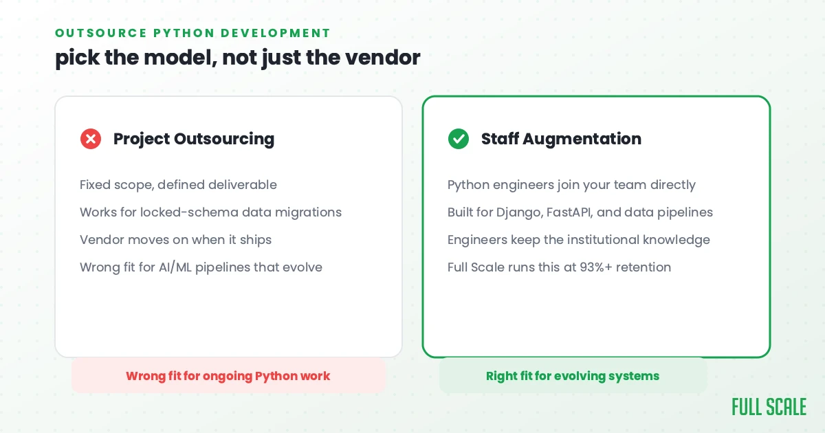 Outsource Python development, pick the model: project outsourcing is a fixed, defined deliverable, works for locked-schema data migrations, but the vendor moves on when it ships and it is the wrong fit for evolving AI/ML pipelines; staff augmentation puts Python engineers directly on your team for Django, FastAPI, and data pipeline work, keeps the institutional knowledge, and Full Scale runs this model at 93%+ retention.
