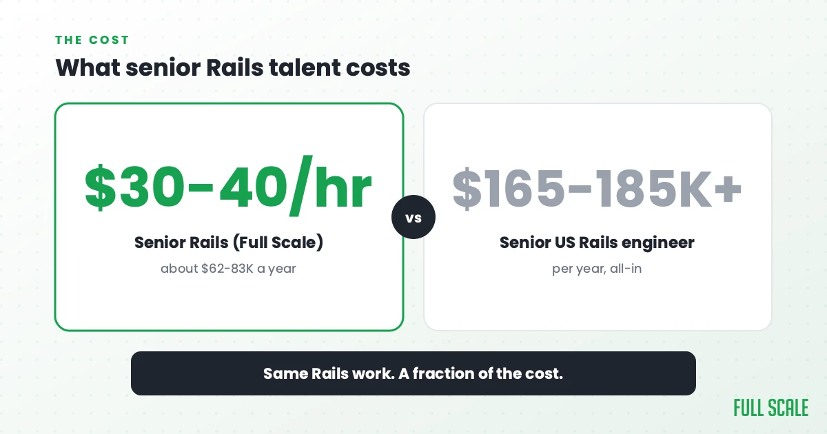 What senior Rails talent costs: Full Scale clients pay $30-40 per hour for senior Rails engineers, about $62-83K a year, versus a senior US Rails engineer at an all-in cost of $165,000 to $185,000 or more a year. Same Rails work, a fraction of the cost.