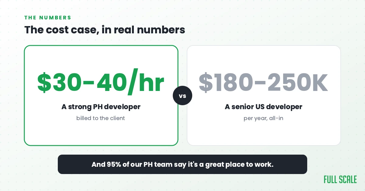 The cost case, in real numbers: a strong developer in the Philippines bills around $30 to $40 an hour to the client, versus a senior US developer at $180,000 to $250,000 a year all-in. And 95% of our Philippines team say it's a great place to work, against 65% at a typical company.