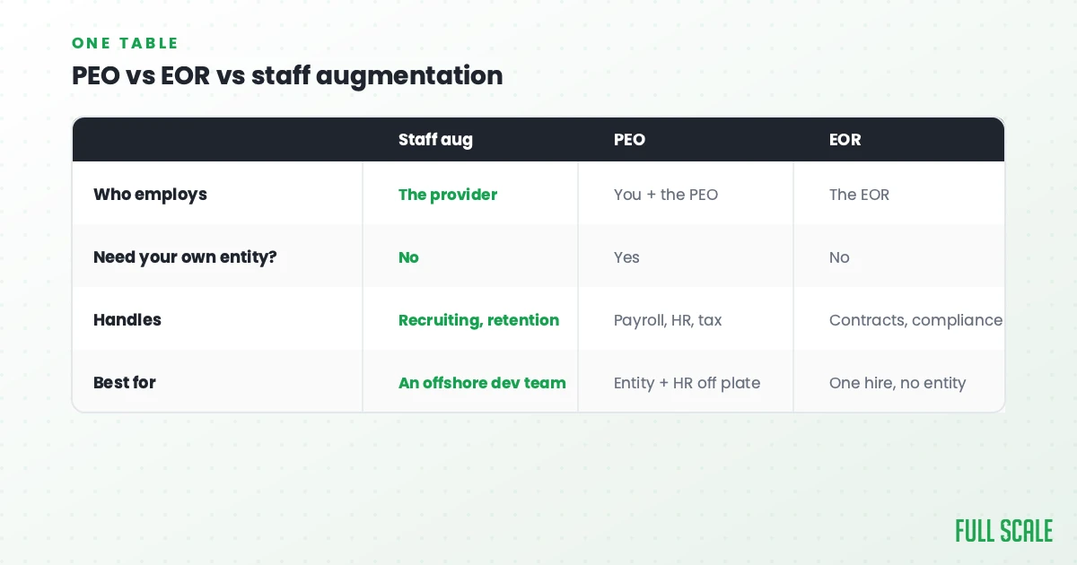 Table comparing staff augmentation, PEO, and EOR on employment, entity needs, responsibilities, and best use cases. Staff aug suits offshore dev teams; PEO and EOR differ in employment and handling.