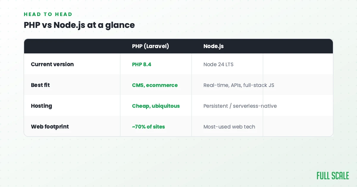 Comparison table showing differences between PHP (Laravel) and Node.js in version, best fit, hosting, and web footprint. PHP suits CMS/ecommerce; Node.js fits APIs; PHP leads in web usage.