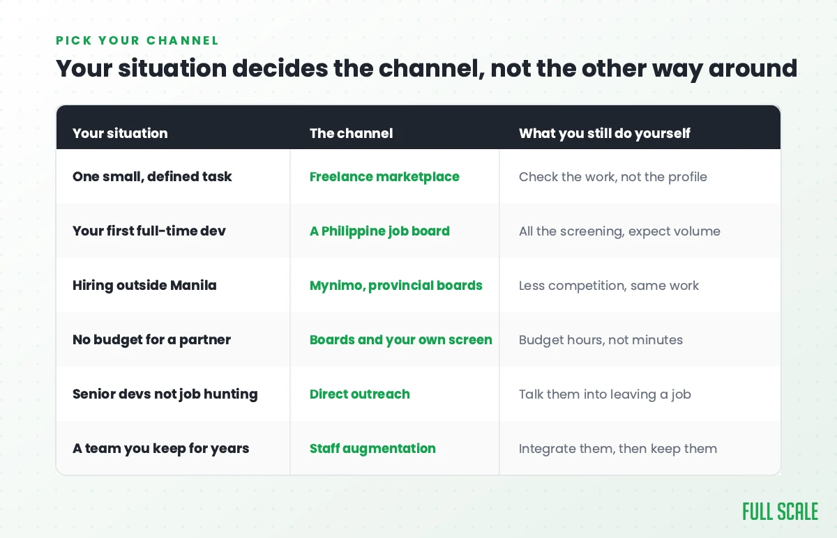 Table matching six hiring situations to the right channel, from a freelance marketplace for one small task to staff augmentation for a team you keep
