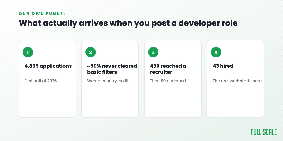 Full Scale's first-half 2026 recruiting funnel: 4,869 applications, roughly 90% never cleared basic filters, 430 reached a recruiter, 43 hired