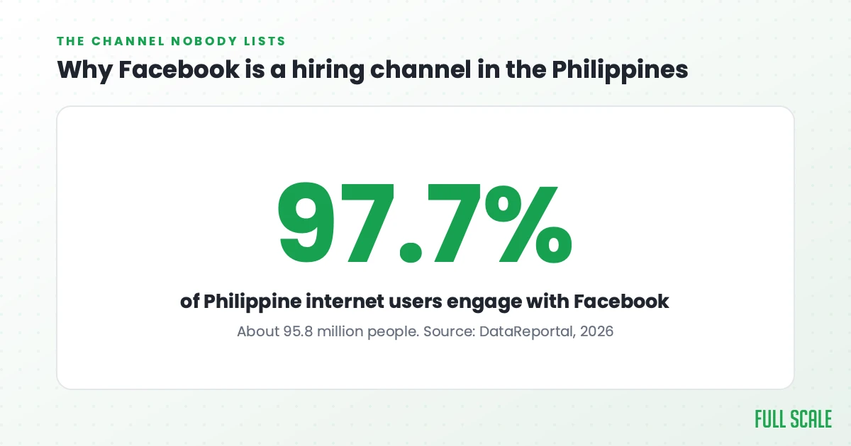 97.7% of Philippine internet users engage with Facebook, about 95.8 million people, per DataReportal 2026