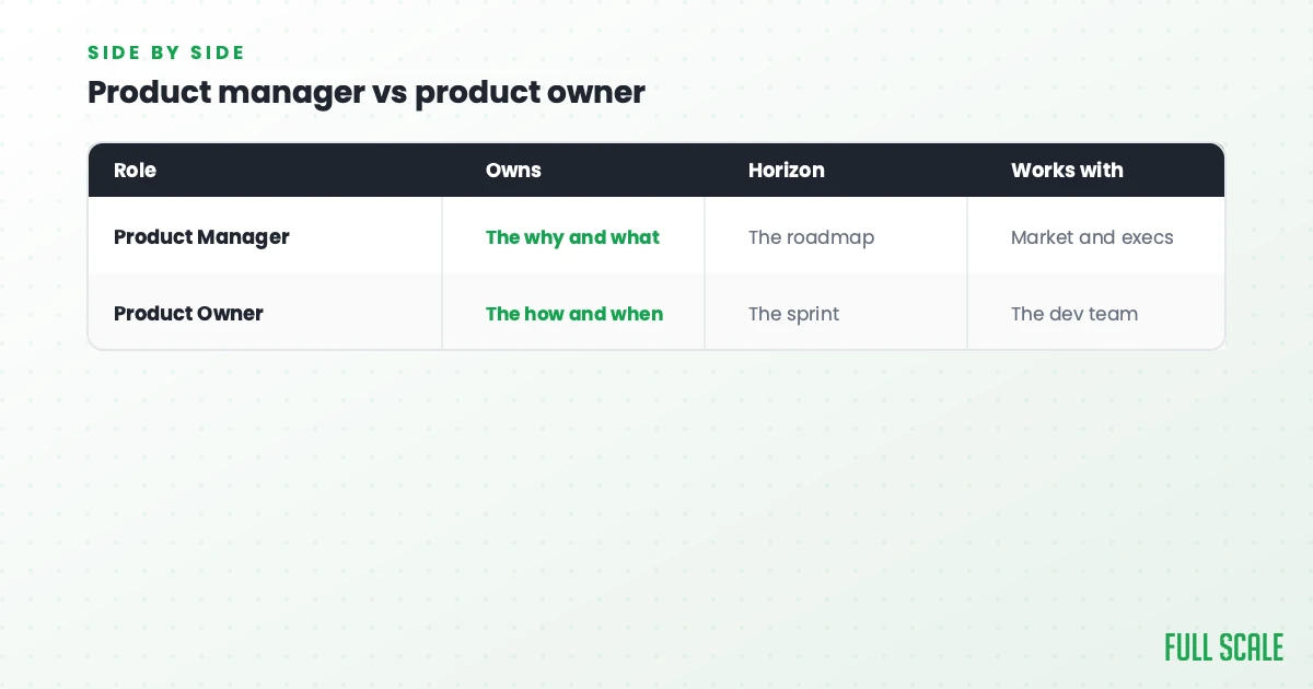 A comparison table showing differences between product manager and product owner by role, ownership, time horizon, and who they work with.