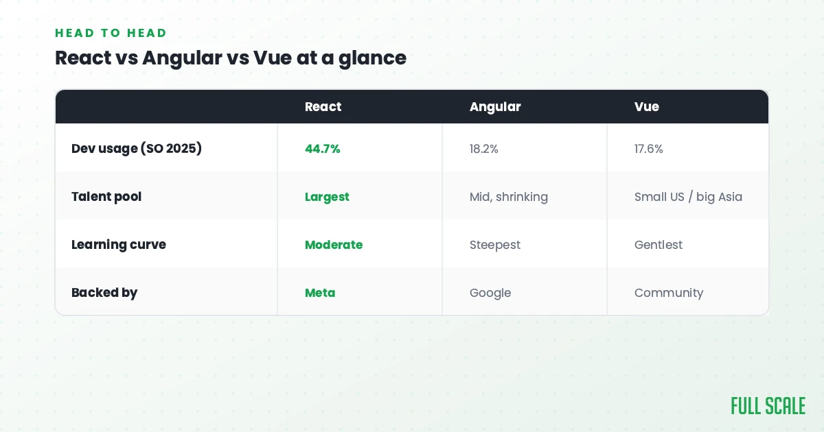 Comparison table of React, Angular, and Vue showing dev usage, talent pool, learning curve, and backing organizations, with React leading in usage and talent pool size.