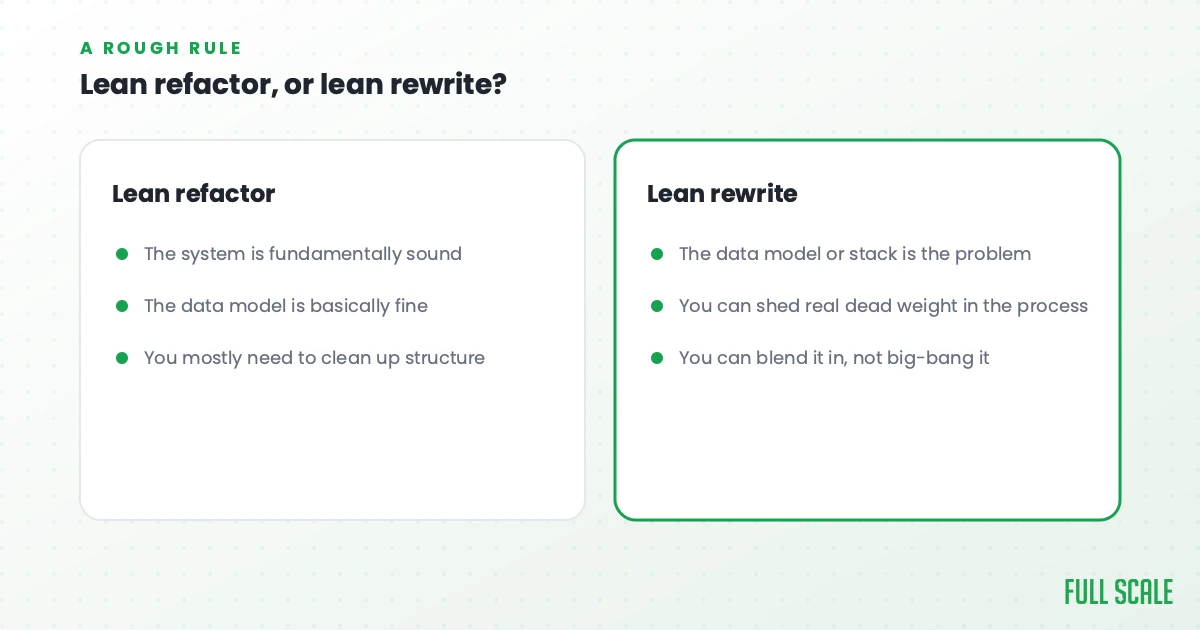 Comparison chart with two sections: “Lean refactor” lists three points on improving structure; “Lean rewrite” lists two points on data model issues and gradual integration; both sections use bullet points.