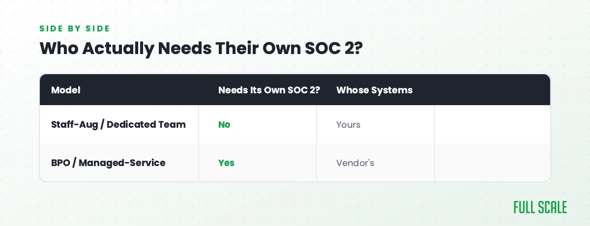 Comparison table: staff-augmentation and dedicated-team engagements don't need their own SOC 2 certification because your systems handle the data; BPO and managed-service vendors do, because their systems handle it