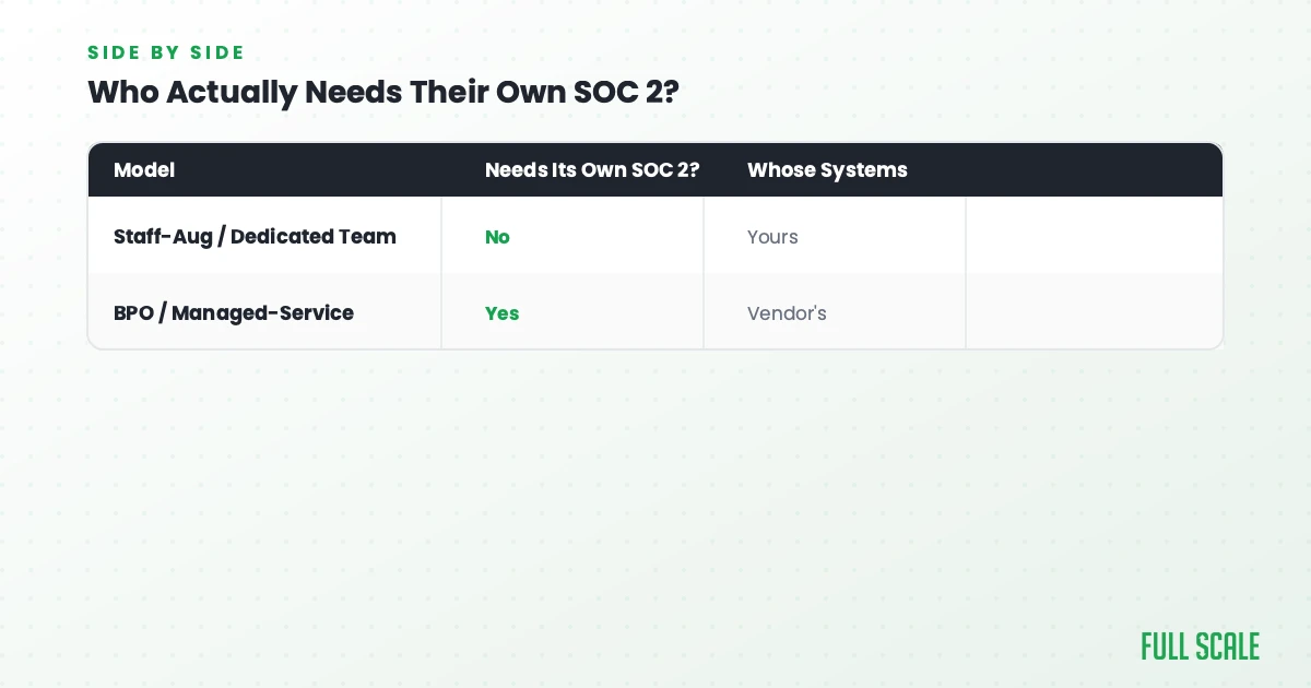 Comparison table showing staff-augmentation and dedicated-team vendors don't need their own SOC 2 certification, while BPO and managed-service vendors do