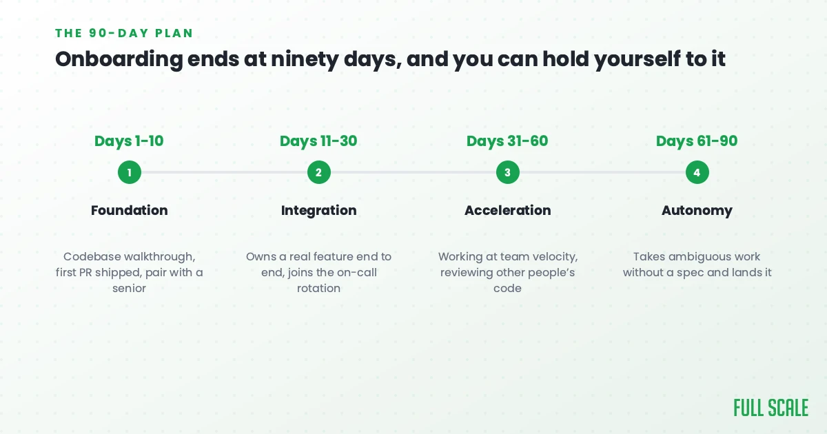 Four-phase 90-day developer onboarding timeline: days 1-10 foundation, 11-30 integration, 31-60 acceleration, and 61-90 autonomy