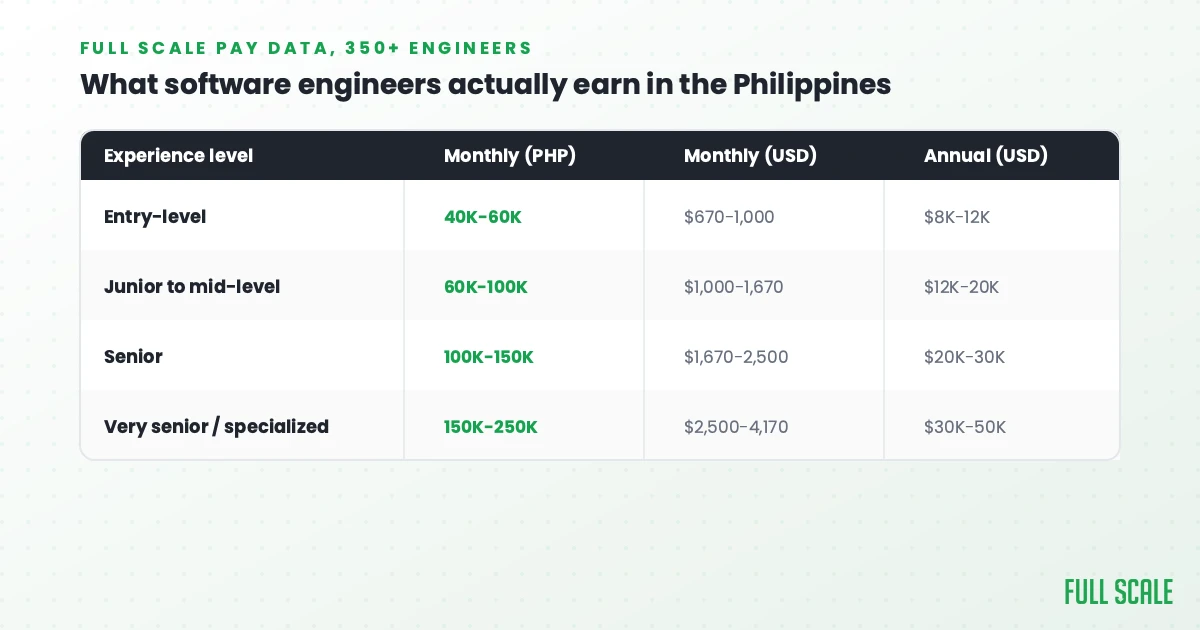 Monthly software engineer pay in the Philippines by experience level: entry-level PHP 40,000-60,000 ($670-1,000), junior to mid-level PHP 60,000-100,000 ($1,000-1,670), senior PHP 100,000-150,000 ($1,670-2,500), and very senior or specialized PHP 150,000-250,000 ($2,500-4,170), from Full Scale pay data across 350+ engineers.