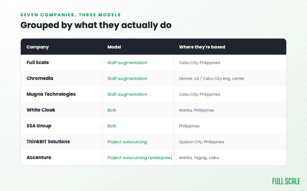 Table of seven Philippines software outsourcing companies grouped by staff augmentation, both, or project outsourcing model