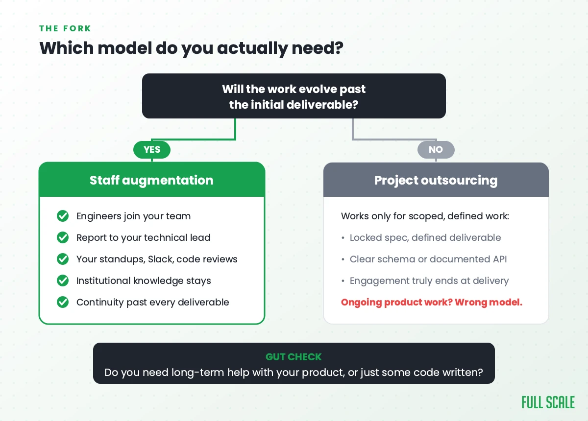 Decision flowchart for choosing staff augmentation or project outsourcing in the Philippines