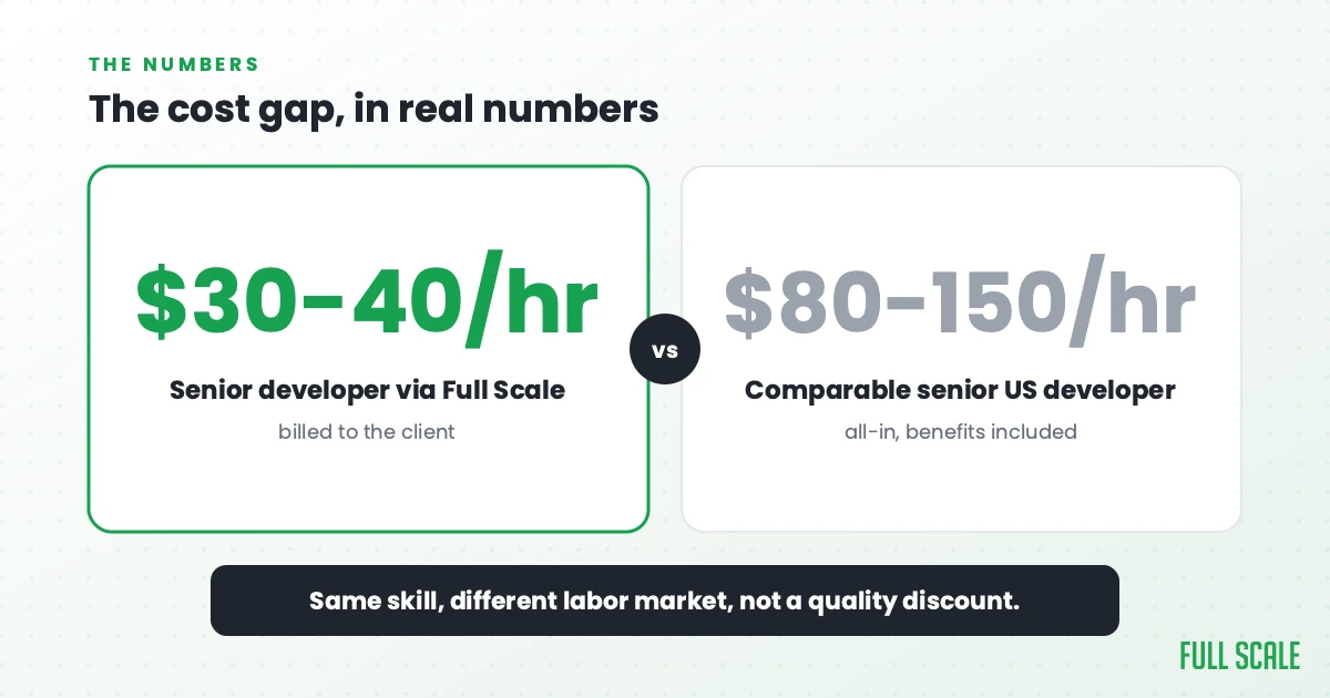 The staff augmentation cost gap: $30-40 an hour billed through Full Scale versus $80-150 an hour all-in for a comparable senior US developer