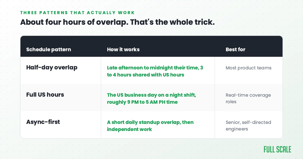 Three time-zone schedule patterns for remote software teams: half-day overlap, full US hours on a night shift, and async-first, Full Scale