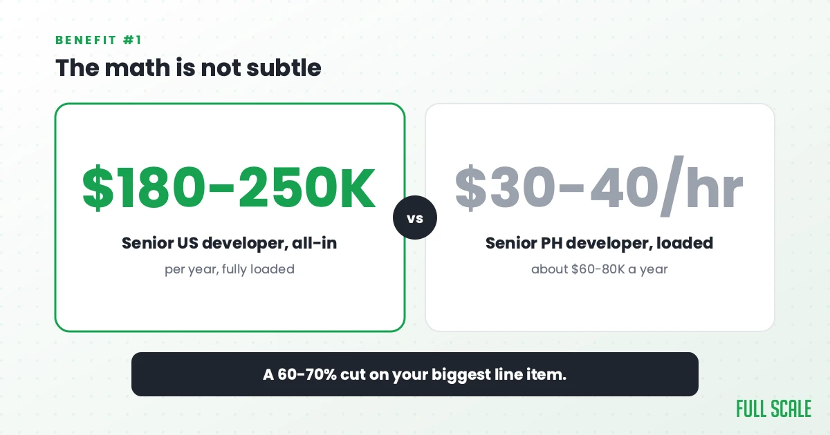 The math is not subtle: a senior US software developer costs $180,000 to $250,000 all-in per year, while a senior developer in the Philippines doing the same work runs $30 to $40 an hour fully loaded, about $60,000 to $80,000 a year, a 60% to 70% cut on your biggest line item.