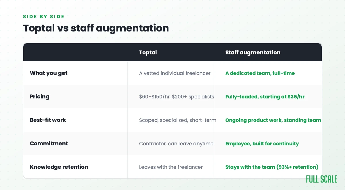 Toptal vs staff augmentation side-by-side comparison table