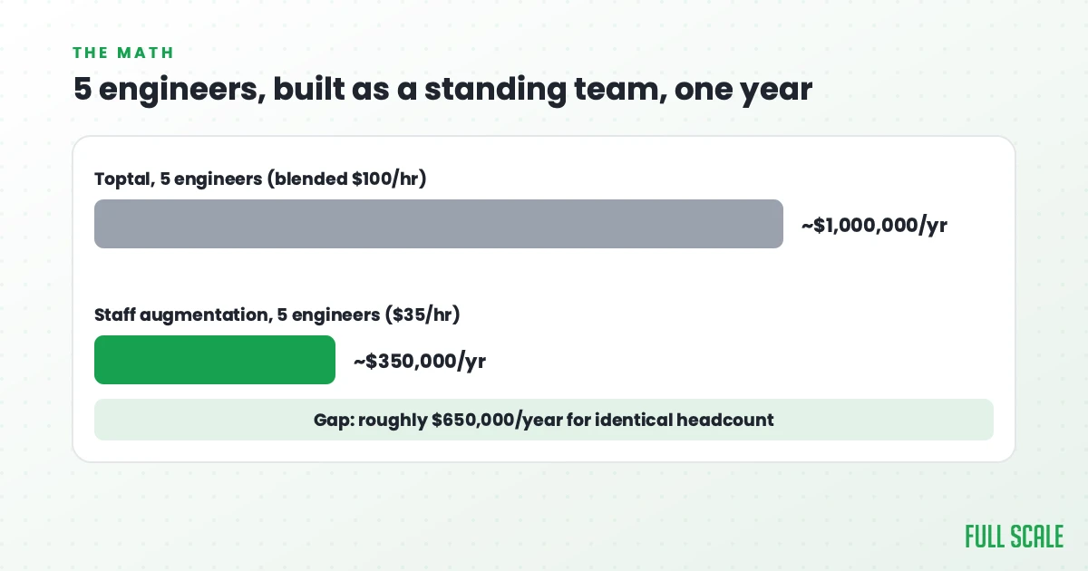 Cost of a 5-engineer team on Toptal versus staff augmentation, one year