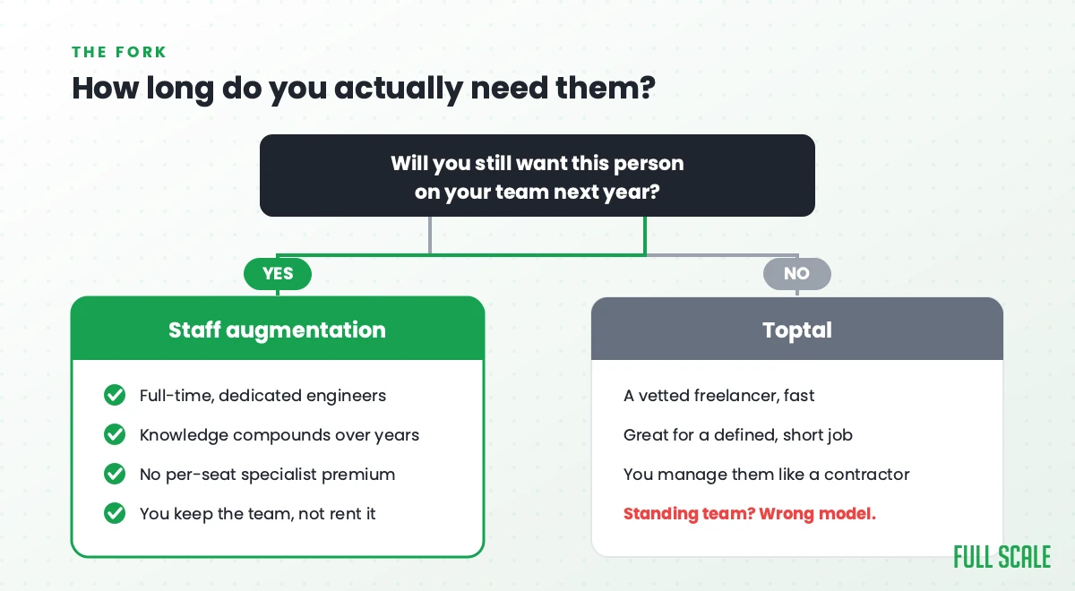 Decision flowchart: staff augmentation versus Toptal based on how long you need the engineer