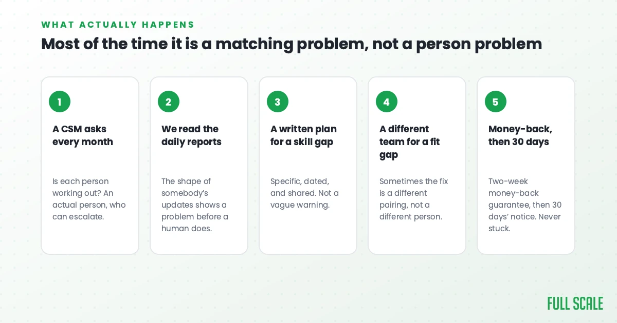 Five-step process for when a developer is not working out, from the monthly customer success check through the two-week money-back guarantee