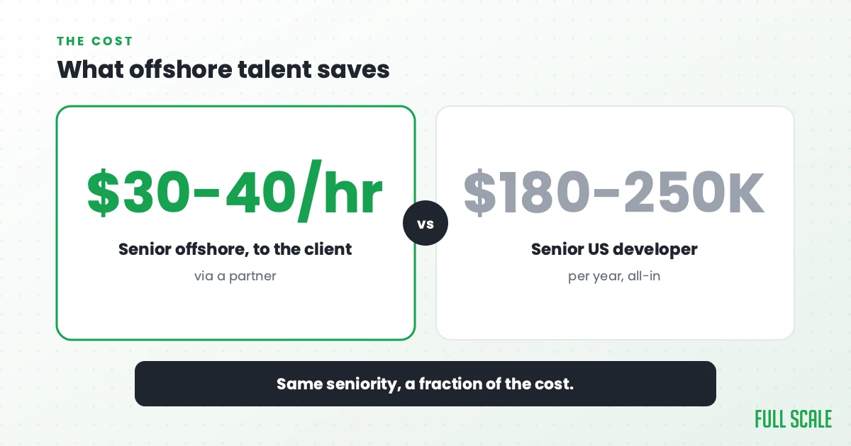 What offshore talent saves: a senior offshore engineer runs about $30-40 an hour to the client through a partner, versus a senior US developer at $180,000 to $250,000 a year all-in. Same seniority, a fraction of the cost.