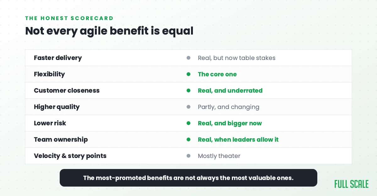 Not every agile benefit is equal: the honest scorecard on which ones survive the AI era, Full Scale