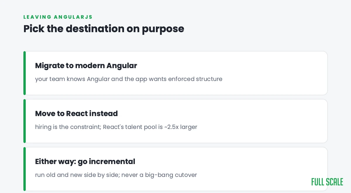 Leaving AngularJS: pick the destination on purpose, migrate to Angular or React, go incremental either way, Full Scale