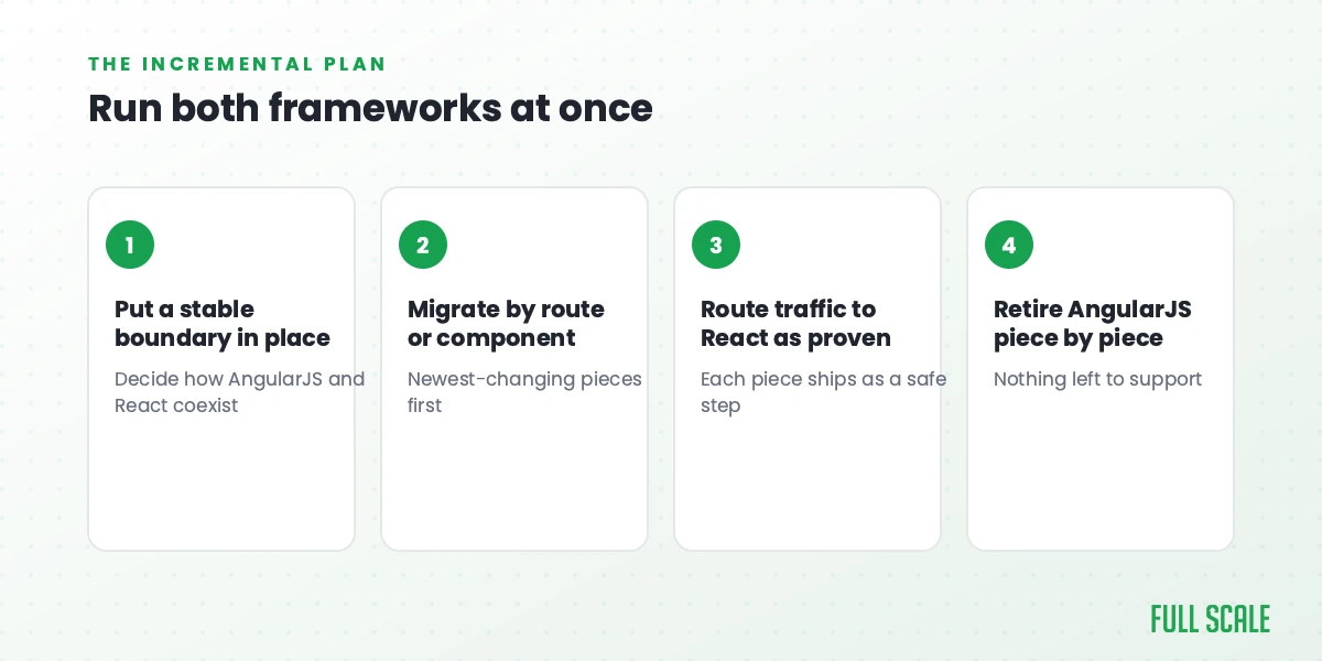 The incremental plan: run both frameworks at once, migrating AngularJS to React piece by piece, Full Scale