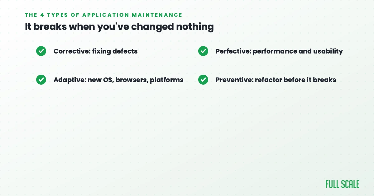 Slide listing four types of application maintenance: corrective, adaptive, perfective, and preventive, each with a brief description alongside green check marks.