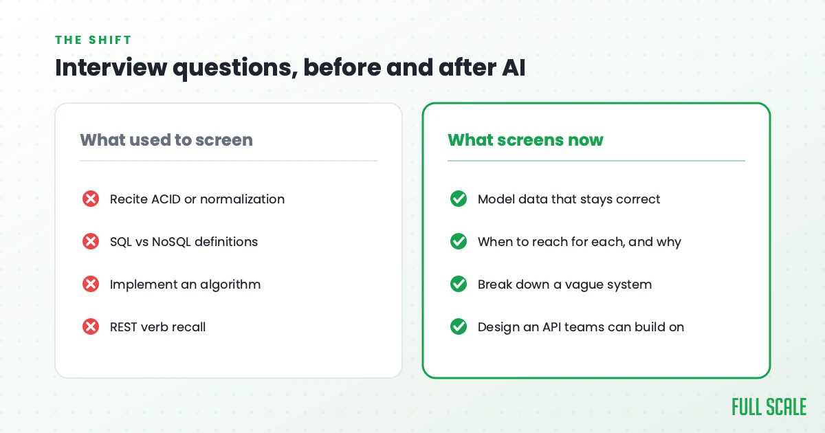 Interview questions before and after AI: what used to screen (ACID recall, SQL vs NoSQL, algorithm implementation, REST verbs) vs what screens now (data modeling, judgment, breaking down vague systems, API design), Full Scale