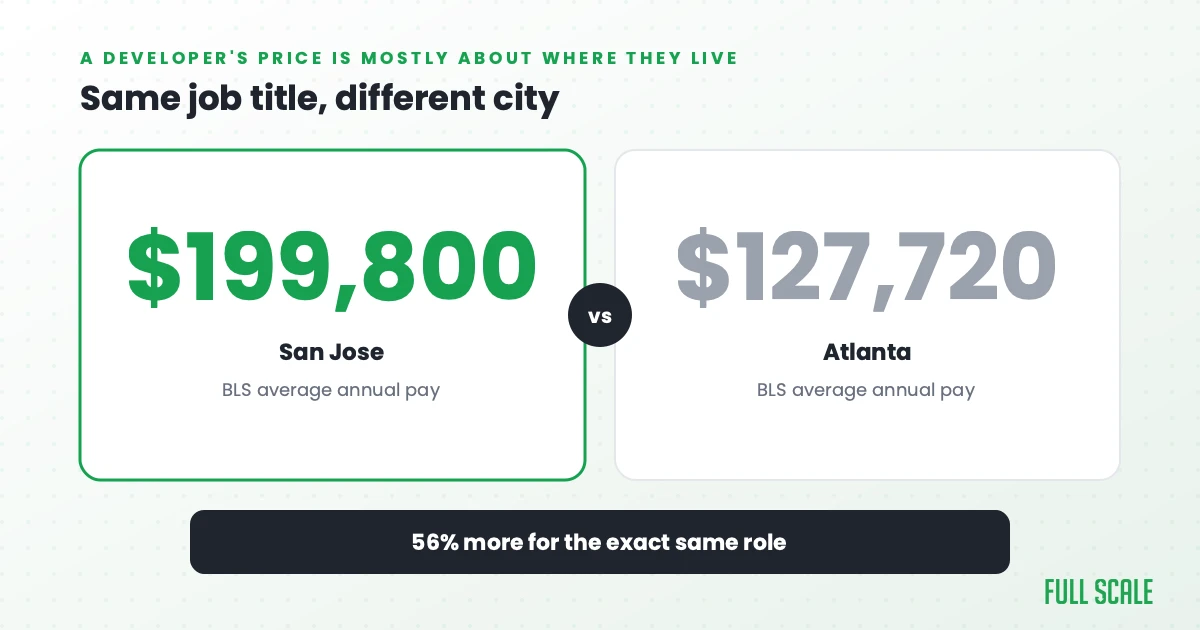 Same job title, different city: San Jose $199,800 versus Atlanta $127,720 average annual pay per BLS data, 56% more for the exact same role, Full Scale