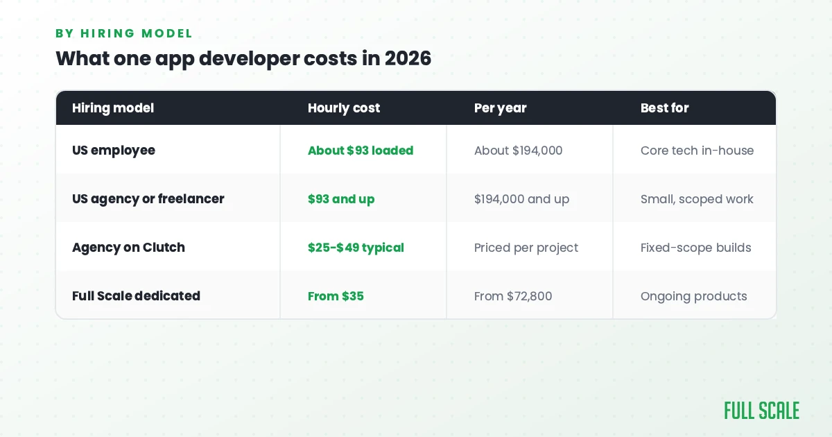 What one app developer costs in 2026 by hiring model, per Full Scale: a US employee about $93 an hour loaded or $194,000 a year, US agencies and freelancers $93 and up, agencies on Clutch $25 to $49 typical, and Full Scale dedicated developers from $35 an hour or $72,800 a year