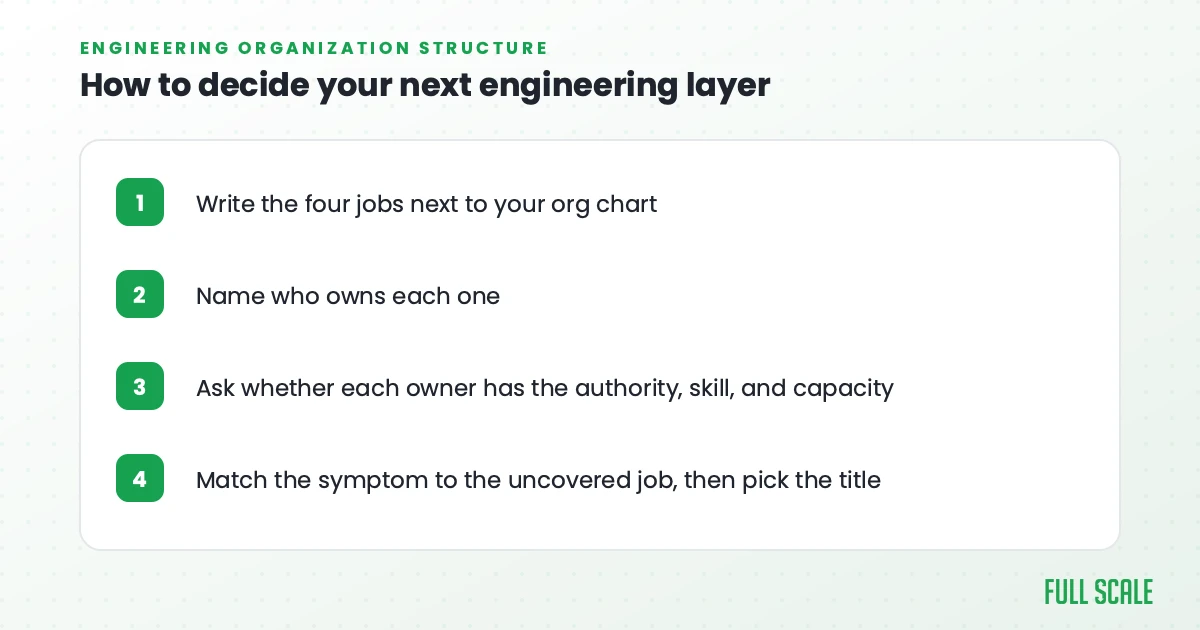 Four-step card for deciding your next engineering layer: write the four leadership jobs next to your org chart, name who owns each, check authority, skill and capacity, then pick the title