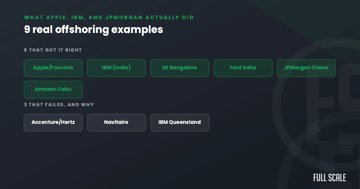 9 real offshoring examples: 6 that got it right (Apple/Foxconn, IBM, GE, Ford, JPMorgan Chase, Amazon Cebu) and 3 that failed (Accenture/Hertz, Navitaire, IBM Queensland), Full Scale