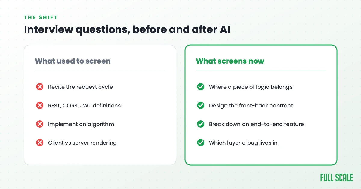 Interview questions before and after AI: what used to screen (request cycle recall, REST/CORS/JWT definitions, algorithm implementation, client vs server rendering) vs what screens now (where logic belongs, the front-back contract, breaking down end-to-end features, which layer a bug lives in), Full Scale