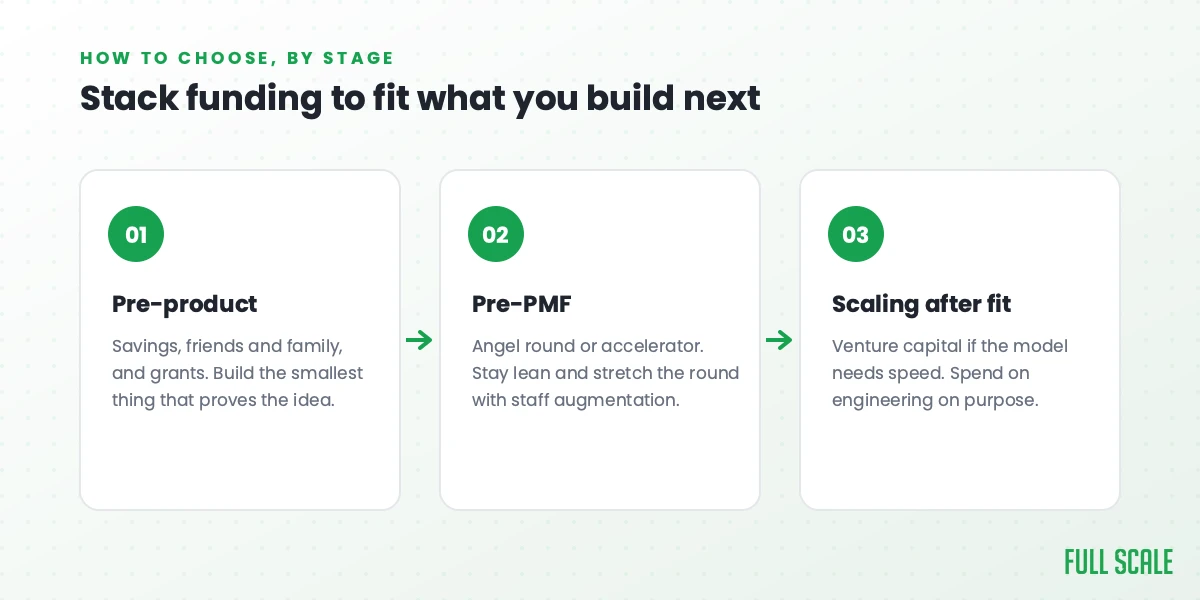 How to choose, by stage: stack funding resources to fit what you build next, Full Scale
