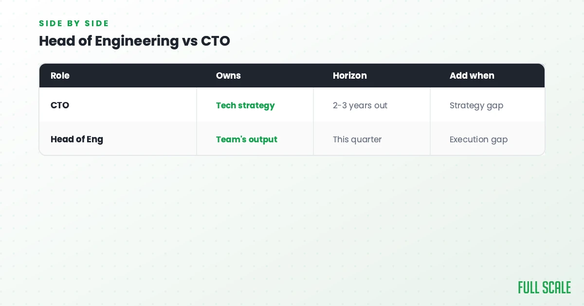 Comparison table showing CTO owns tech strategy with a 2-3 year horizon, adds when there’s a strategy gap; Head of Engineering owns team’s output with a quarterly horizon, adds for execution gap.