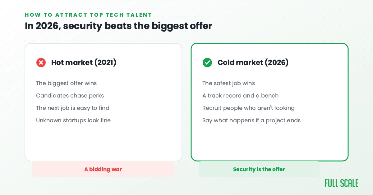 Hot market versus cold market: in 2021 the biggest offer won top tech talent, in 2026 security and a track record win