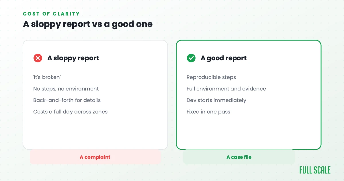 A sloppy report vs a good one: a sloppy report is a complaint with no steps, a good report is a case file with reproducible steps and evidence, Full Scale