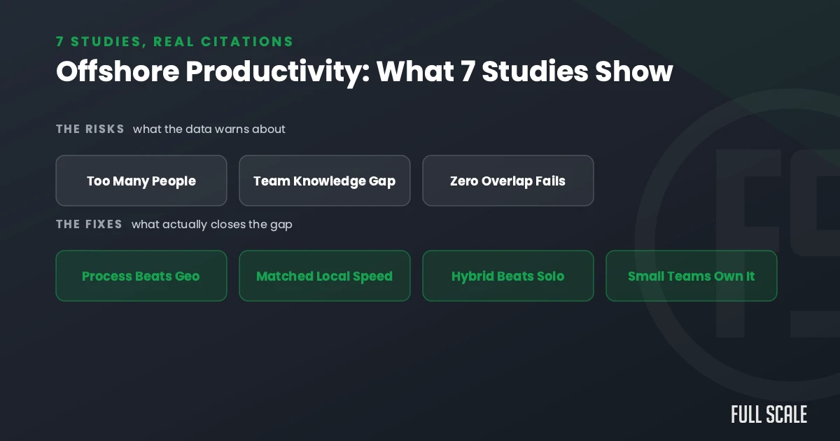 Infographic summarizing risks and solutions for offshore developer productivity, listing main risks and methods that close the gap, from Full Scale