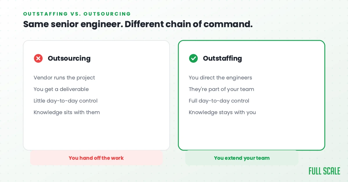 Comparison chart of outsourcing versus outstaffing for engineers, listing project control, team involvement, deliverables, and knowledge retention differences.