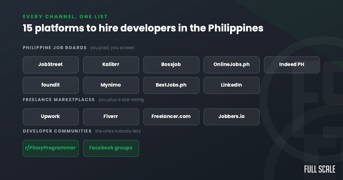 A list of 15 platforms to hire developers in the Philippines, divided into job boards, freelance marketplaces, and developer communities.