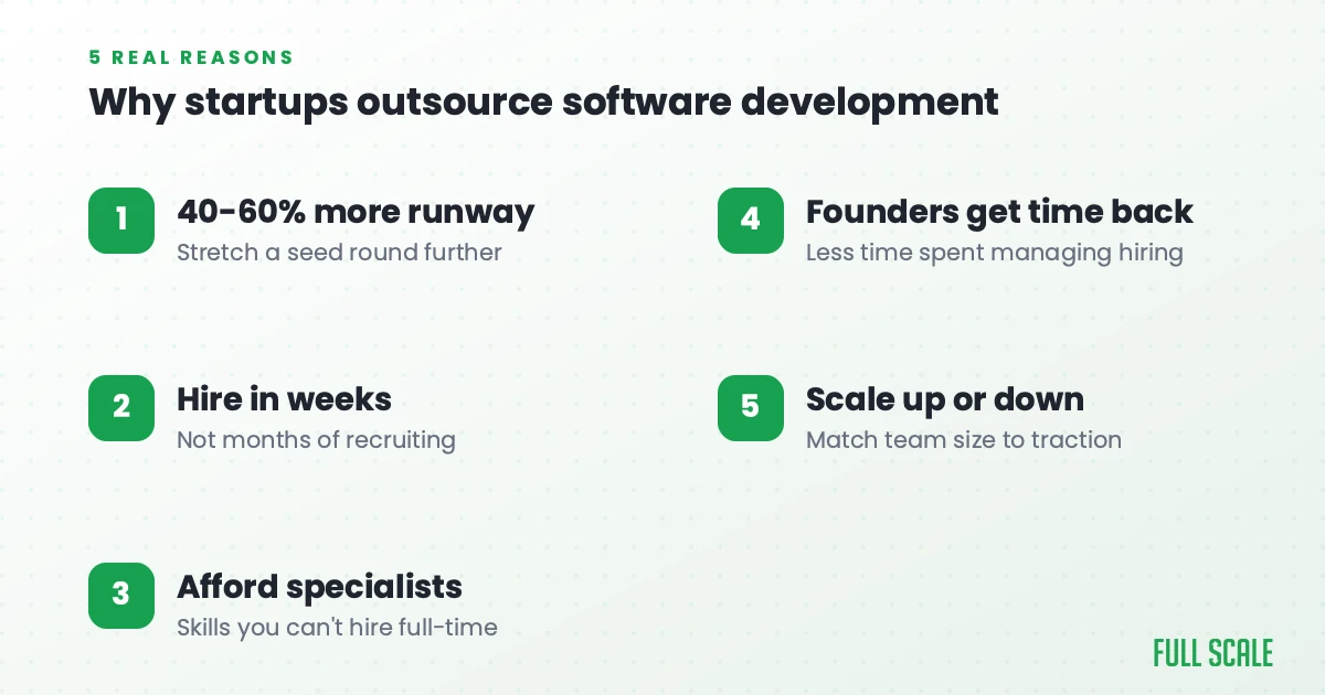The 5 real reasons startups outsource software development: more runway, faster hiring, affordable specialists, founder time back, and flexible scaling, Full Scale