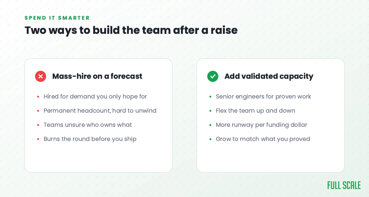 Two ways to build the team after a raise: mass-hire on a forecast vs. add validated capacity, Full Scale