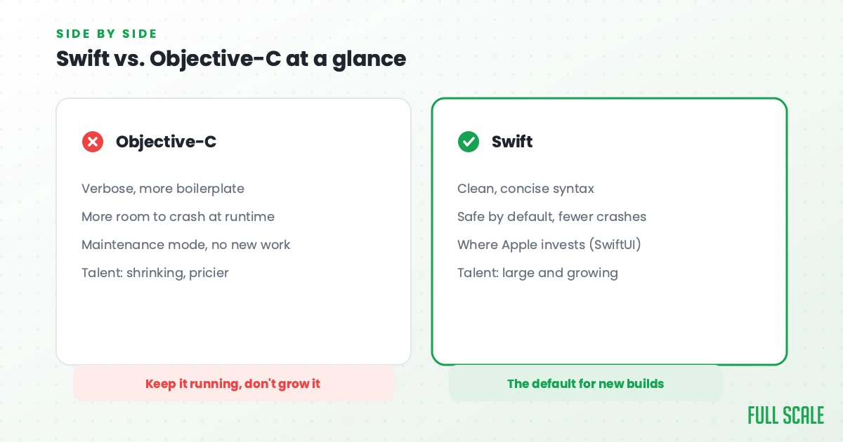 Comparison chart of Objective-C and Swift; Objective-C has more boilerplate and higher costs, while Swift offers concise syntax, safety, and growing talent.