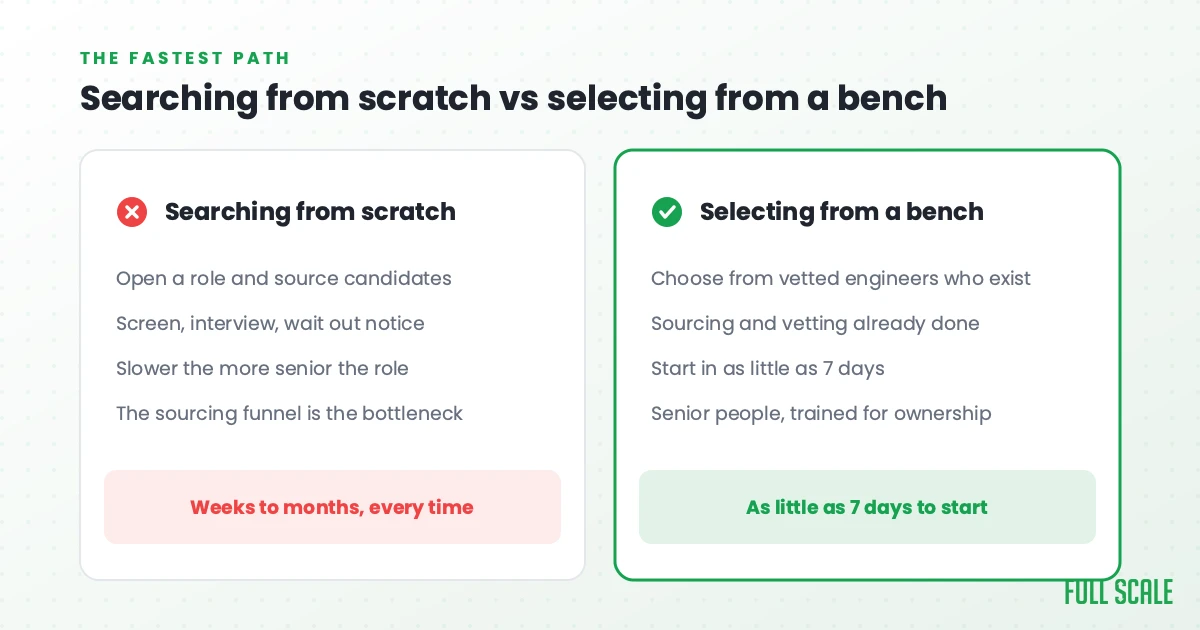 Searching from scratch means opening a role, sourcing, screening, interviewing, and waiting out a notice period, which takes weeks to months; selecting from a pre-vetted bench of vetted engineers starts in as little as 7 days.