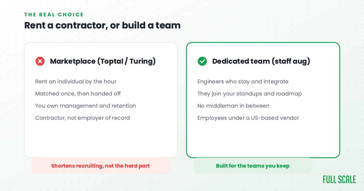 Comparison chart of Marketplace (Toptal/Turing) vs. Dedicated team (staff augmentation) with listed pros, cons, and highlighted notes at bottom about recruiting and team building.