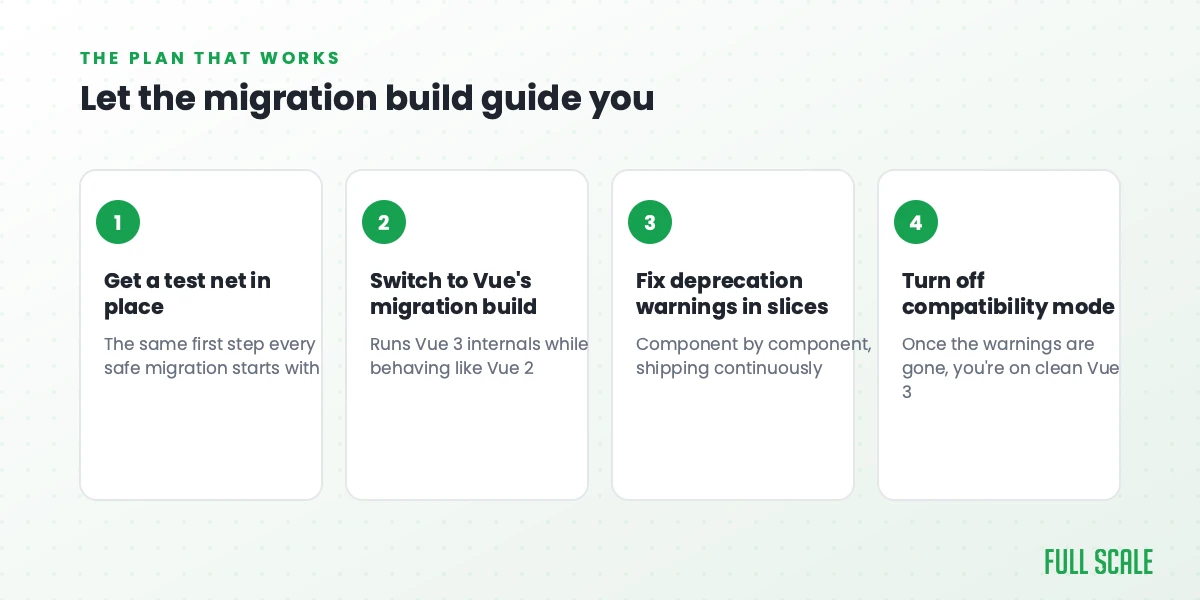 Let the migration build guide you: the 4-step plan for a Vue 2 to Vue 3 migration, Full Scale